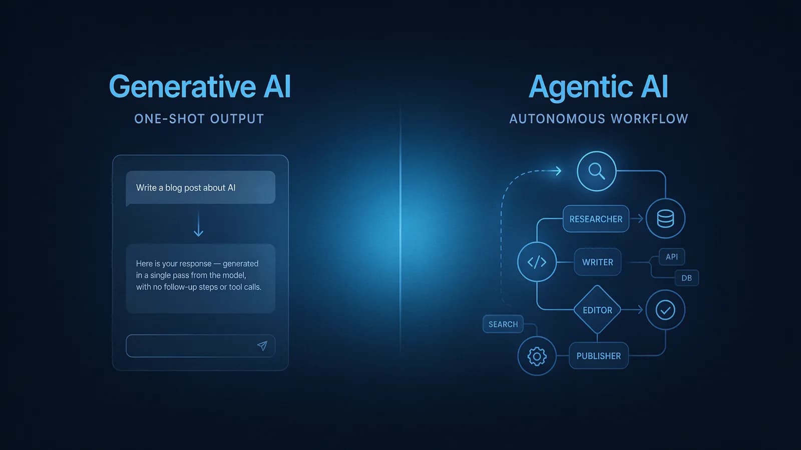 Agentic AI vs Generative AI for marketing comparison 2026 — side-by-side workflow diagram showing autonomous execution vs prompt-response cycle