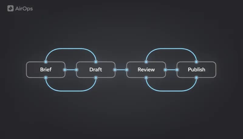 AirOps AI content workflow platform interface 2026 — marketing team dashboard overview