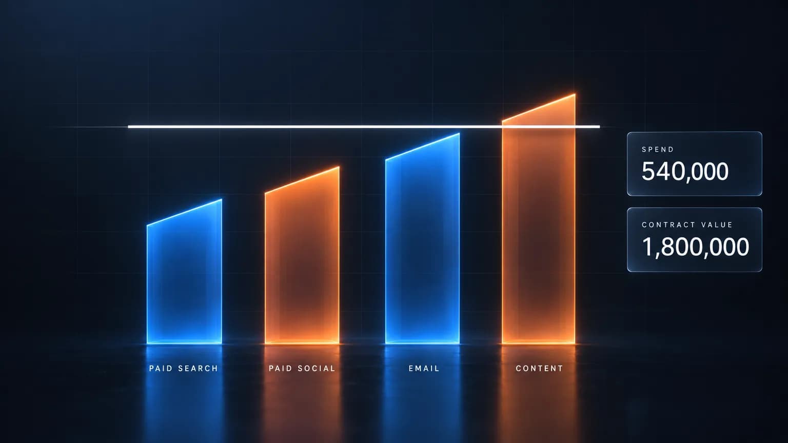 Four channel bars rising beneath one flat horizontal total line, with a spend figure of 540,000 and a contract value of 1,800,000