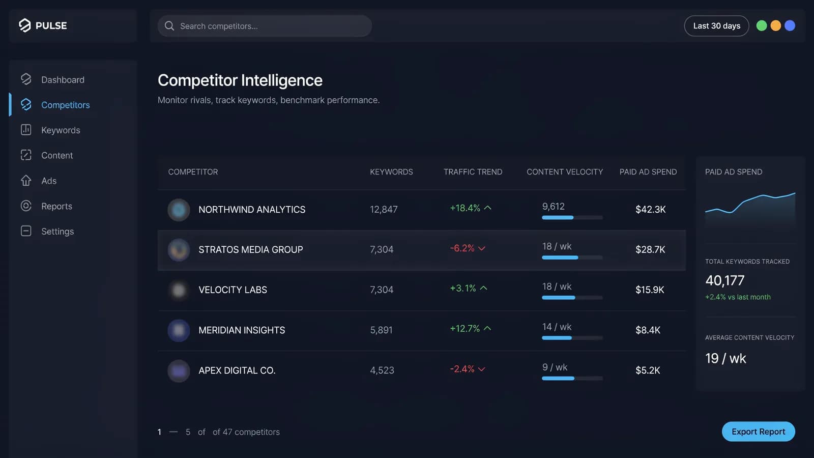 Best competitor monitoring tools for marketing teams dashboard — keyword gap analysis, content alerts and traffic intelligence 2026