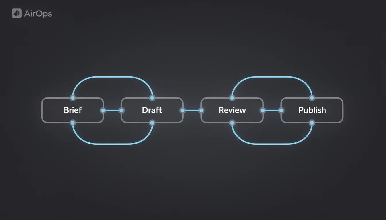 AirOps AI content workflow platform interface 2026 — marketing team dashboard overview
