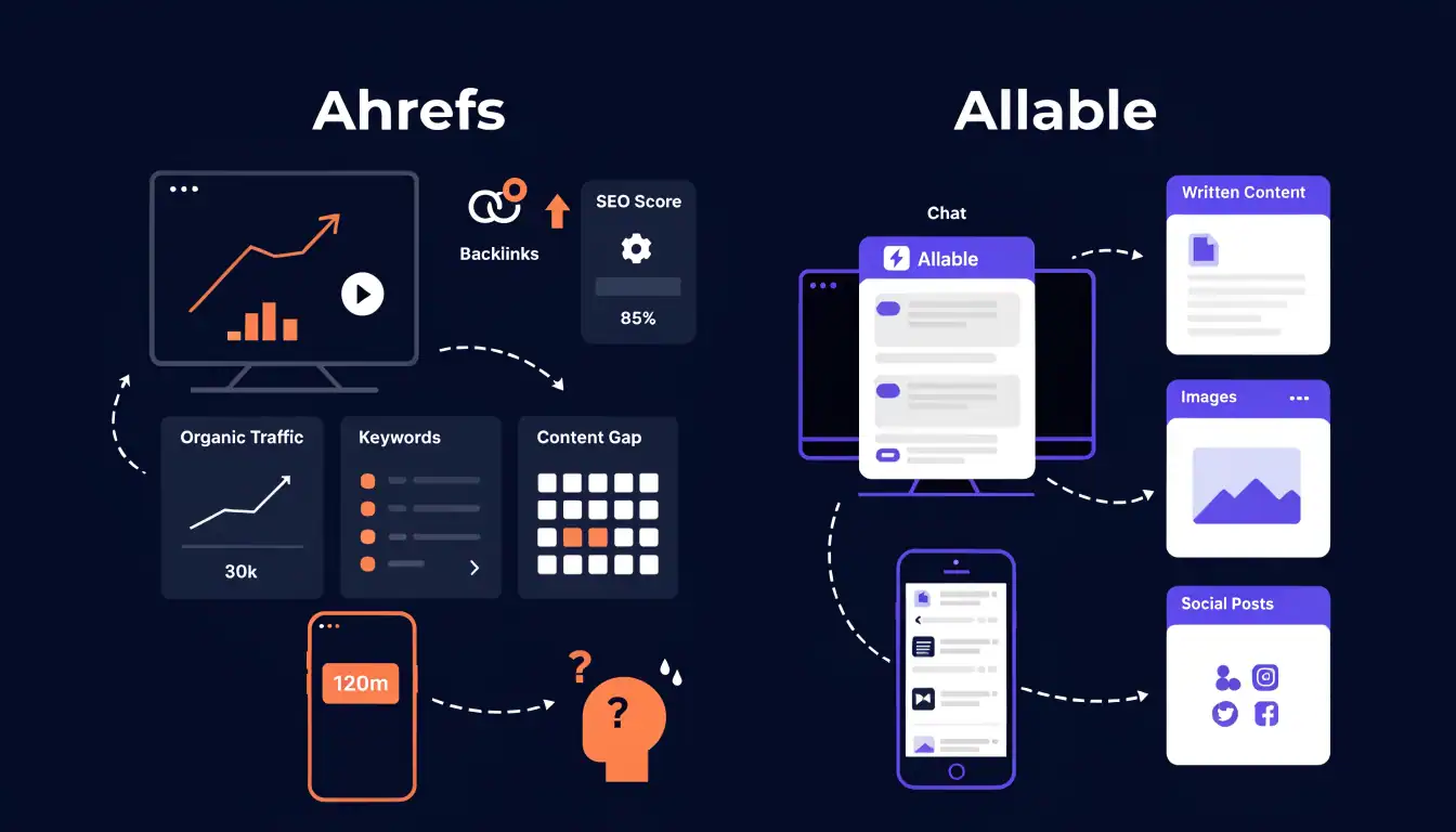 Ahrefs stops at research — Allable continues to content creation, images and social posts