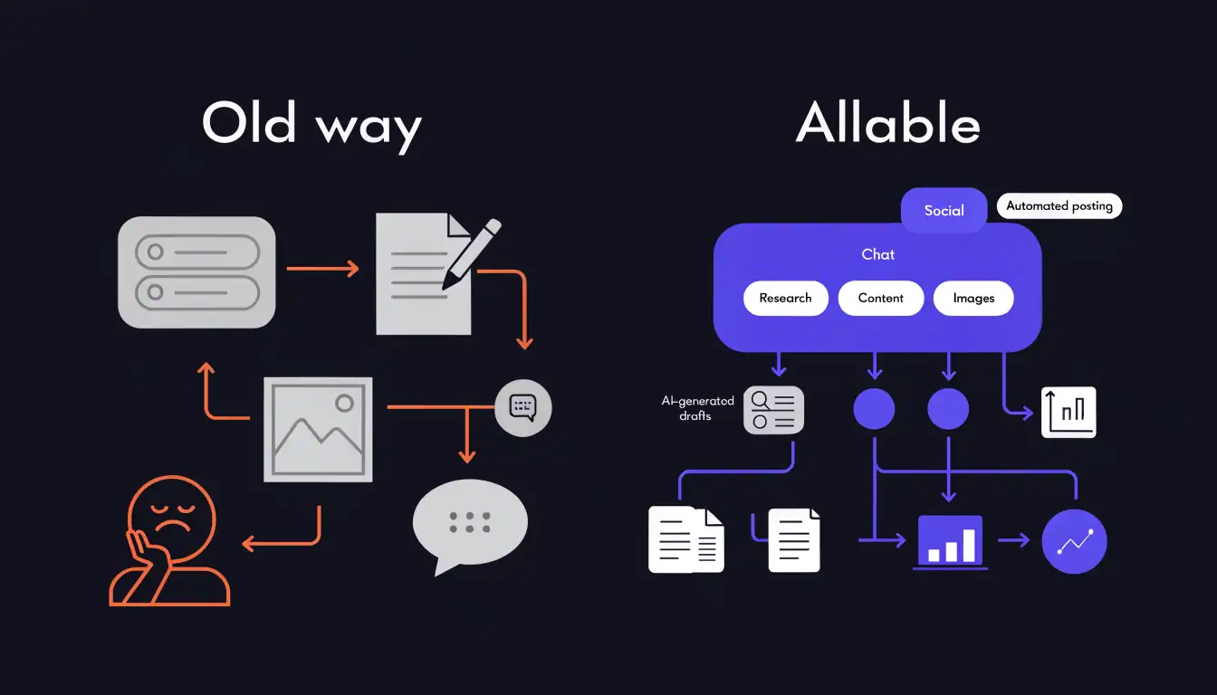 Allable all-in-one workflow vs traditional fragmented marketing tool stack